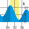 Port Malmesbury tide chart for Sunday, January 1, 2023