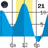 Port Malmesbury tide chart for Saturday, January 21, 2023