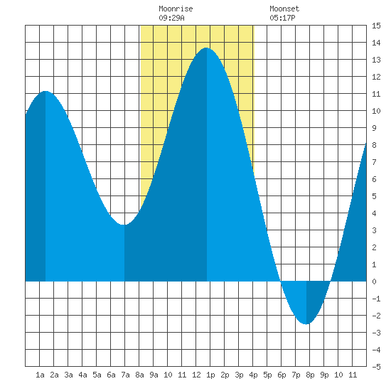 Port Malmesbury tide chart for Sunday, January 22, 2023