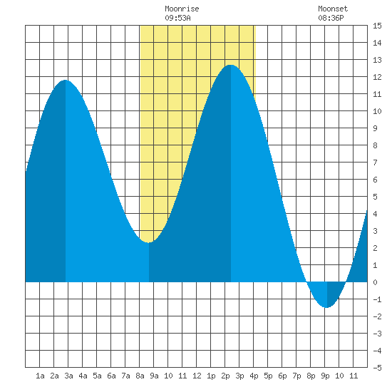 Port Malmesbury tide chart for Tuesday, January 24, 2023