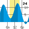 Port Malmesbury tide chart for Tuesday, January 24, 2023