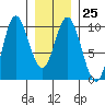 Port Malmesbury tide chart for Wednesday, January 25, 2023