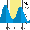 Port Malmesbury tide chart for Thursday, January 26, 2023