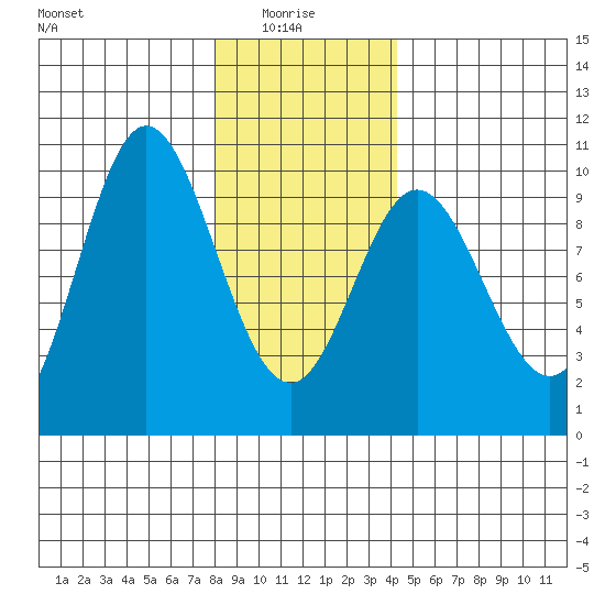 Port Malmesbury tide chart for Friday, January 27, 2023