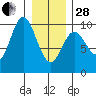 Port Malmesbury tide chart for Saturday, January 28, 2023