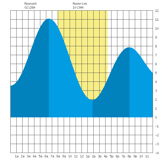 Port Malmesbury tide chart for Sunday, January 29, 2023