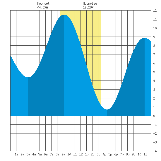 Port Malmesbury tide chart for Monday, January 2, 2023