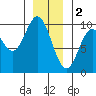 Port Malmesbury tide chart for Monday, January 2, 2023