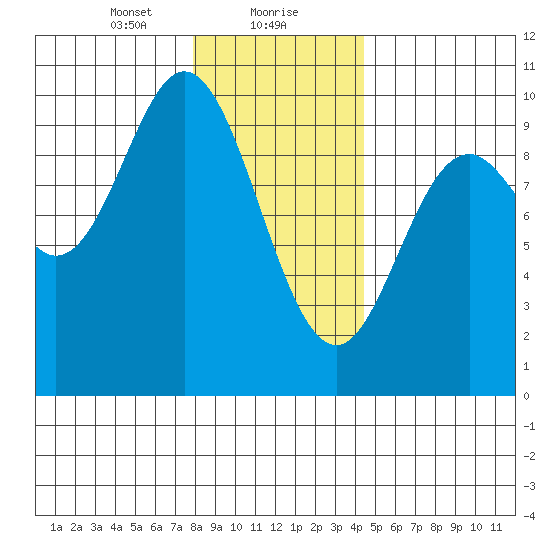 Port Malmesbury tide chart for Monday, January 30, 2023