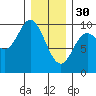 Port Malmesbury tide chart for Monday, January 30, 2023