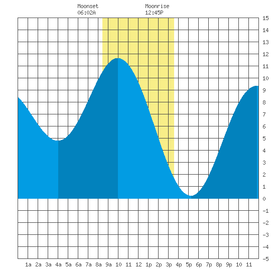 Port Malmesbury tide chart for Tuesday, January 3, 2023