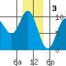 Port Malmesbury tide chart for Tuesday, January 3, 2023
