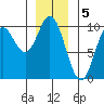 Port Malmesbury tide chart for Thursday, January 5, 2023