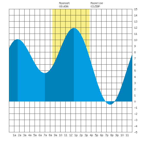 Port Malmesbury tide chart for Saturday, January 7, 2023