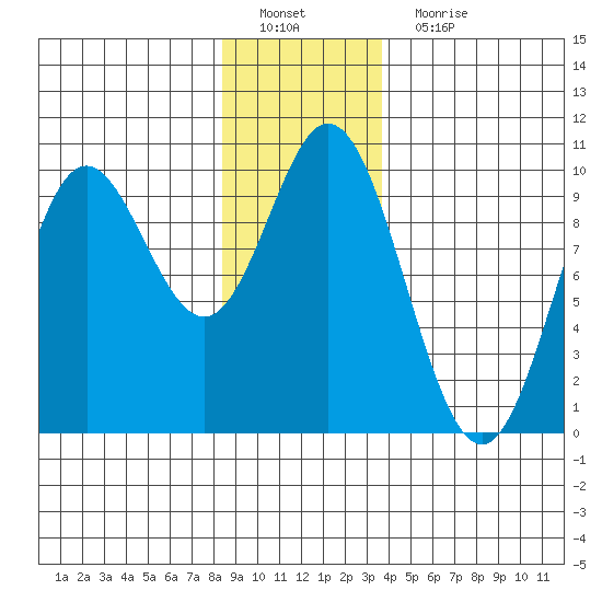 Port Malmesbury tide chart for Sunday, January 8, 2023
