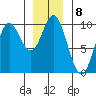 Port Malmesbury tide chart for Sunday, January 8, 2023