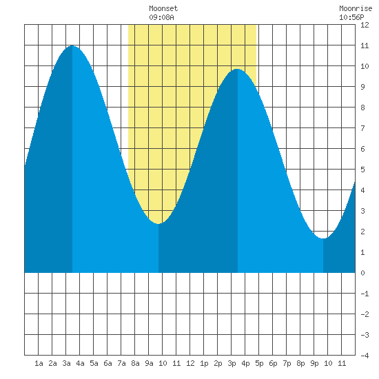 Port Malmesbury tide chart for Friday, February 10, 2023