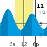 Port Malmesbury tide chart for Saturday, February 11, 2023
