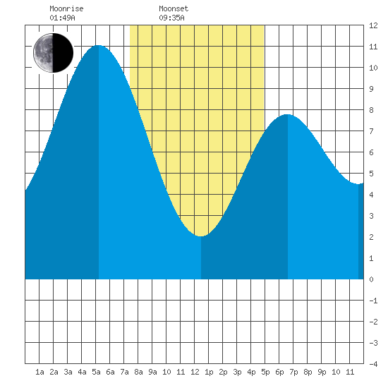 Port Malmesbury tide chart for Monday, February 13, 2023