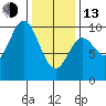 Port Malmesbury tide chart for Monday, February 13, 2023