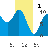 Port Malmesbury tide chart for Wednesday, February 1, 2023