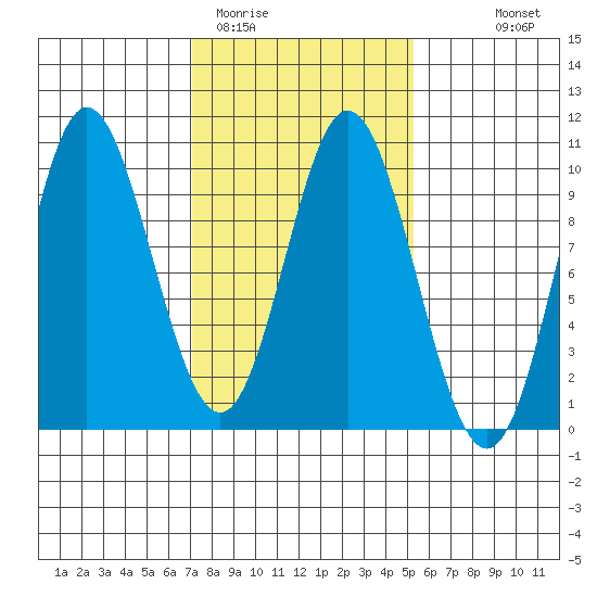 Port Malmesbury tide chart for Wednesday, February 22, 2023
