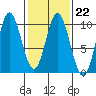 Port Malmesbury tide chart for Wednesday, February 22, 2023