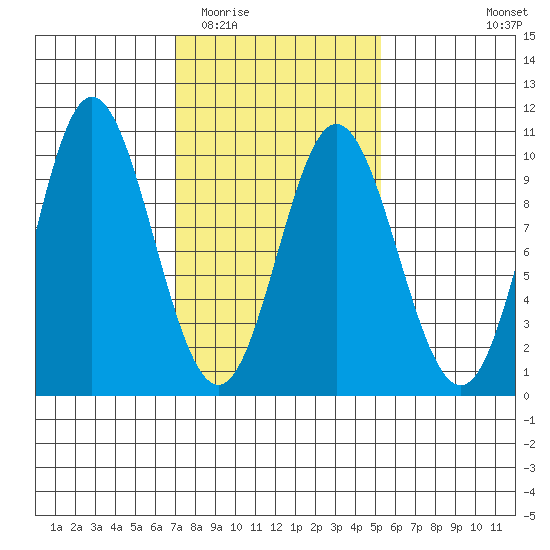 Port Malmesbury tide chart for Thursday, February 23, 2023
