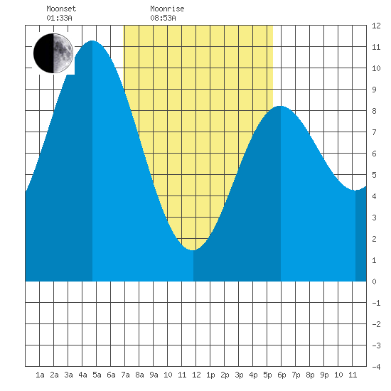 Port Malmesbury tide chart for Sunday, February 26, 2023
