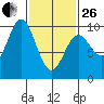 Port Malmesbury tide chart for Sunday, February 26, 2023