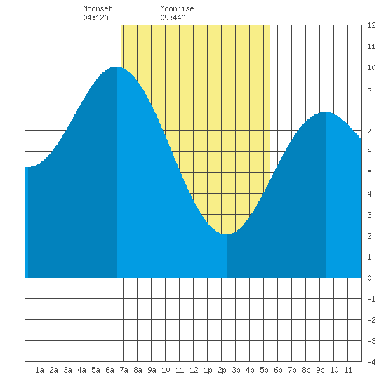 Port Malmesbury tide chart for Tuesday, February 28, 2023