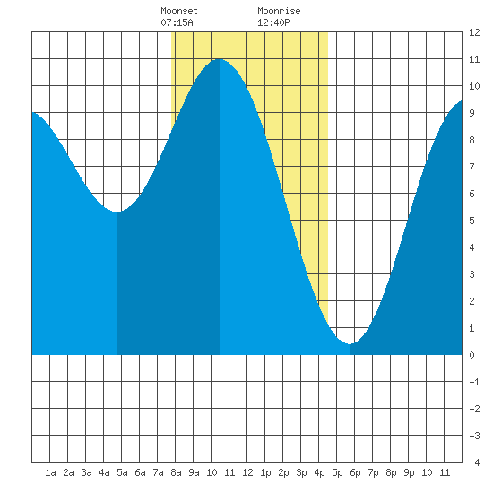 Port Malmesbury tide chart for Thursday, February 2, 2023