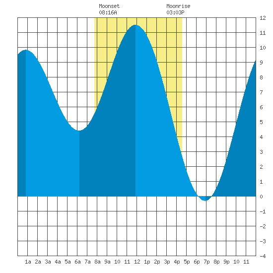 Port Malmesbury tide chart for Saturday, February 4, 2023