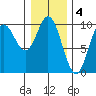 Port Malmesbury tide chart for Saturday, February 4, 2023
