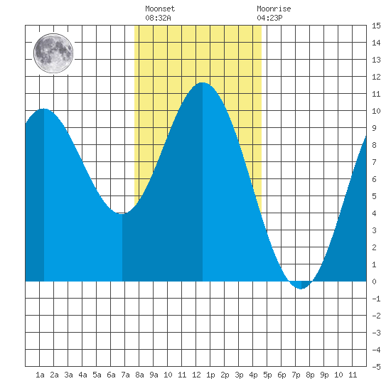 Port Malmesbury tide chart for Sunday, February 5, 2023