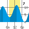 Port Malmesbury tide chart for Tuesday, February 7, 2023