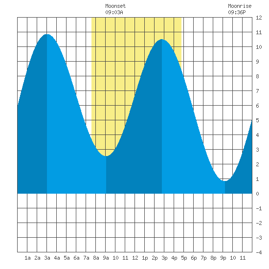 Port Malmesbury tide chart for Thursday, February 9, 2023