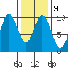 Port Malmesbury tide chart for Thursday, February 9, 2023