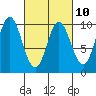 Port Malmesbury tide chart for Friday, March 10, 2023