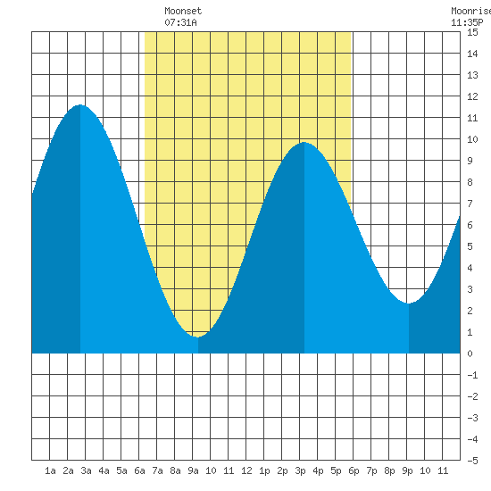 Port Malmesbury tide chart for Saturday, March 11, 2023