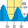 Port Malmesbury tide chart for Saturday, March 11, 2023