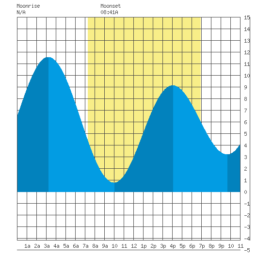 Port Malmesbury tide chart for Sunday, March 12, 2023