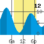 Port Malmesbury tide chart for Sunday, March 12, 2023
