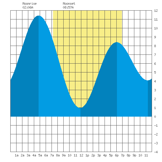 Port Malmesbury tide chart for Monday, March 13, 2023