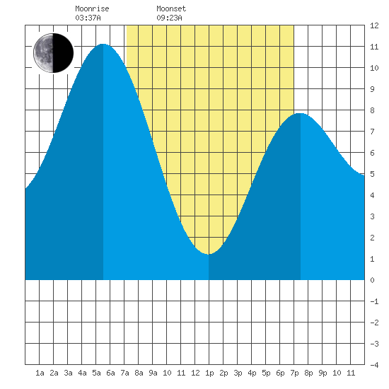 Port Malmesbury tide chart for Tuesday, March 14, 2023