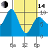 Port Malmesbury tide chart for Tuesday, March 14, 2023