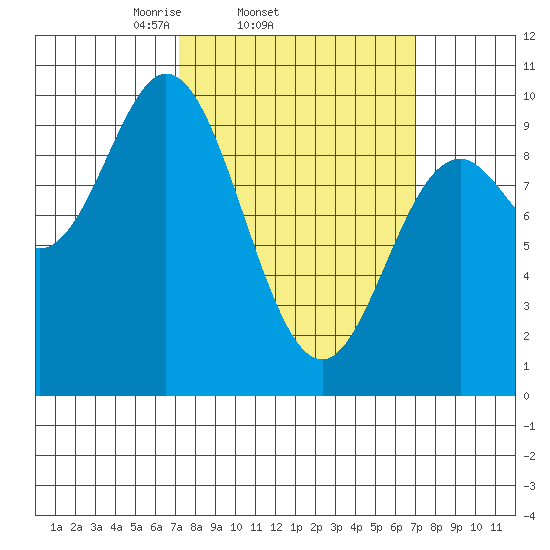Port Malmesbury tide chart for Wednesday, March 15, 2023