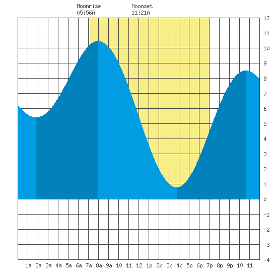 Port Malmesbury tide chart for Thursday, March 16, 2023