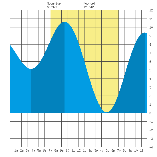 Port Malmesbury tide chart for Friday, March 17, 2023