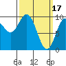 Port Malmesbury tide chart for Friday, March 17, 2023